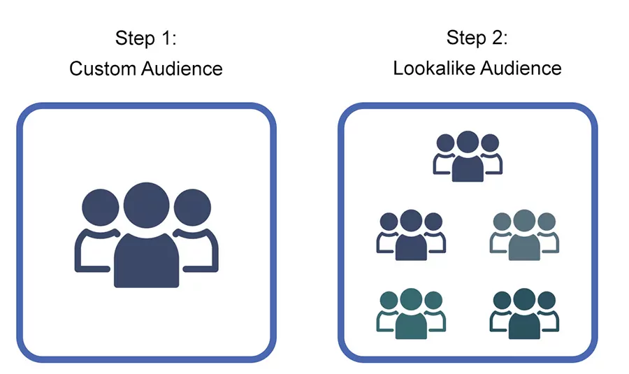 Lookalike Audiences