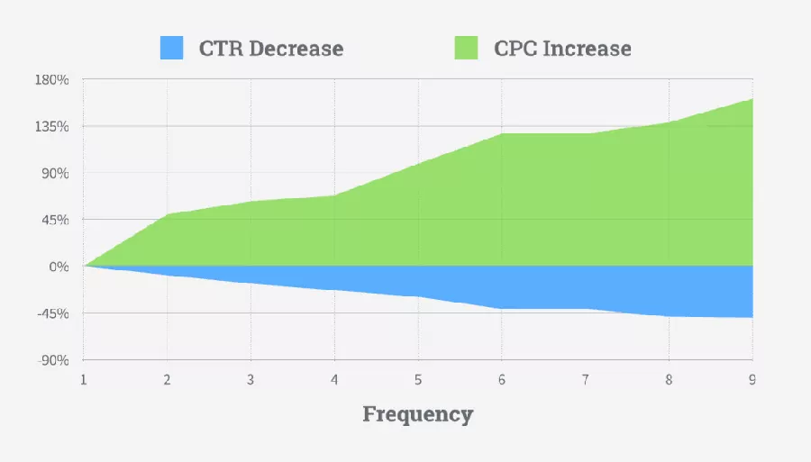 Người dùng xem quảng cáo càng nhiều lần, CPC càng tăng đáng kể