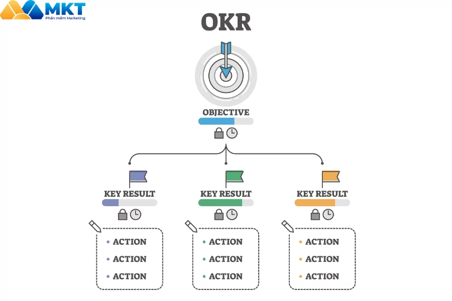 OKR có những lợi ích gì