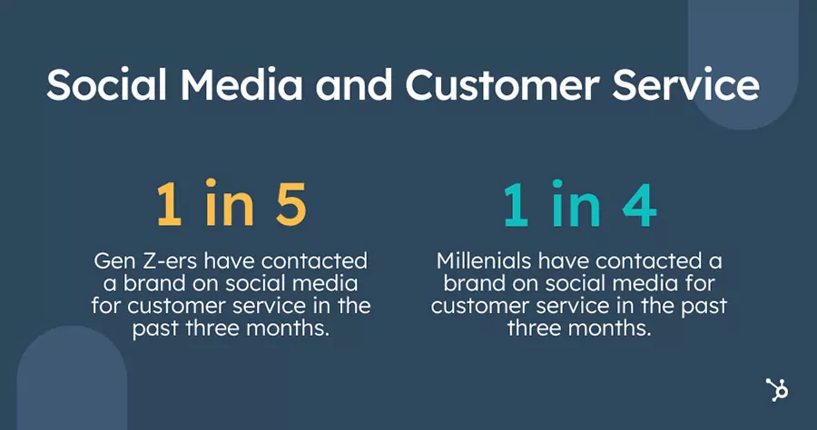 Có tới 25% thế hệ gen Z và 20% Millennials chủ động nhắn tin cho thương hiệu để được tư vấn