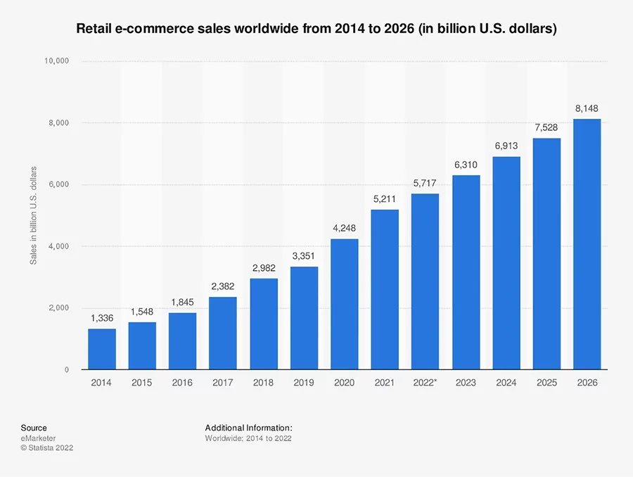 Doanh số thương mại điện tử tiếp tục phát triển. Dự đoán sẽ đạt 6,3 nghìn tỷ USD trong năm 2023