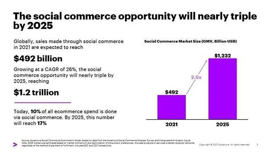 Social Commerce dự kiến sẽ đạt được những thành tựu to lớn trong các danh mục như thời trang, thiết bị điện tử và trang trí nhà cửa