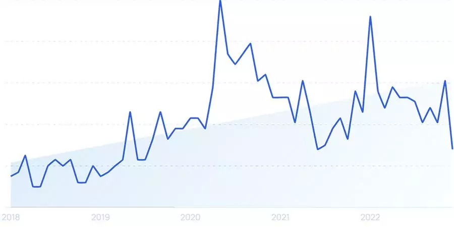 Lượng tìm kiếm cho "Teemill" cho thấy mức tăng trưởng 83% trong 5 năm