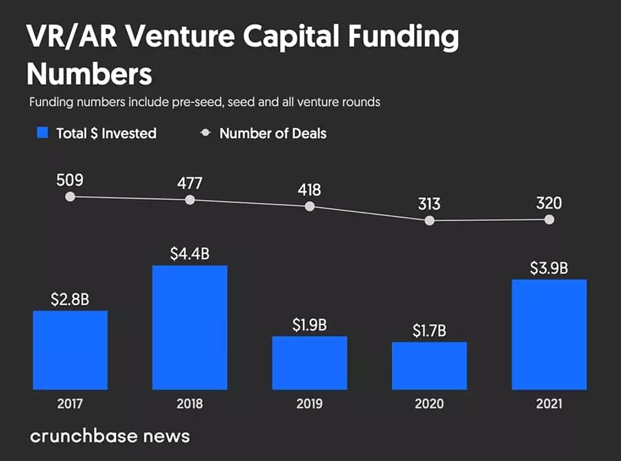 Crunchbase báo cáo 3,9 tỷ USD vốn đầu tư mạo hiểm đã được chuyển cho các công ty khởi nghiệp VR/AR vào năm 2021