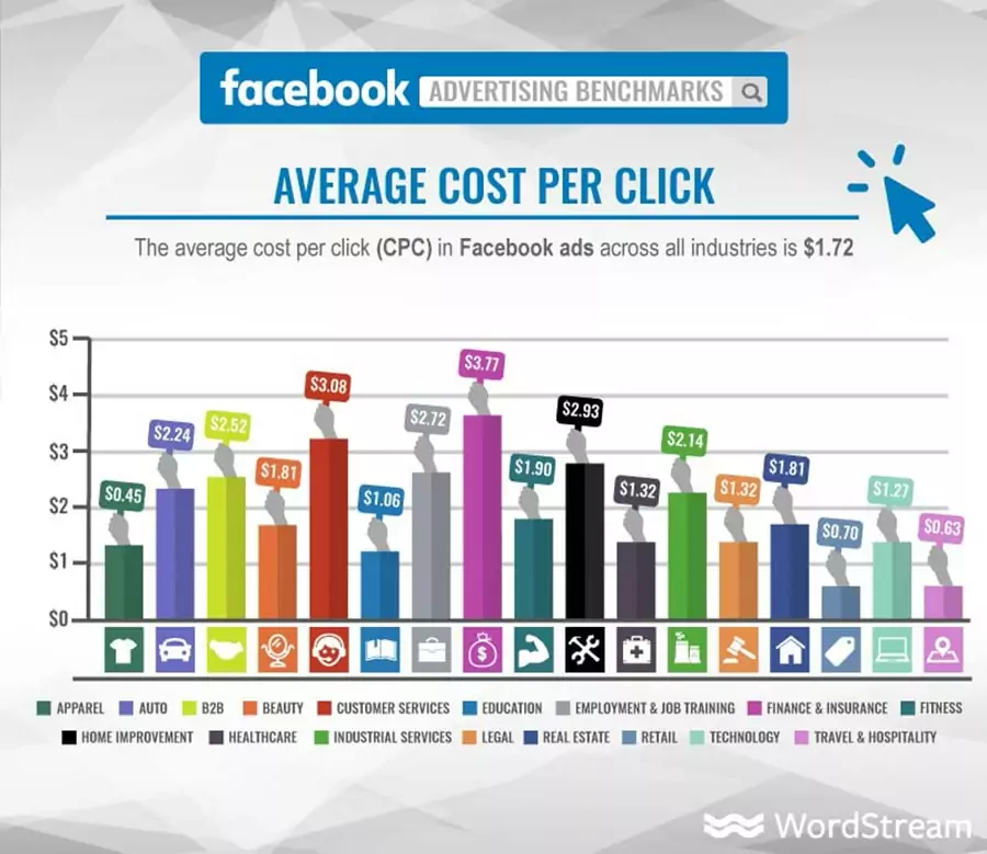 Chi phí quảng cáo Facebook Ads cho từng ngành năm 2023