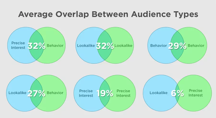 Facebook Audience Overlap