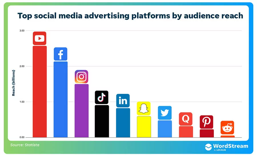 Các nền tảng quảng cáo mạng xã hội phổ biến