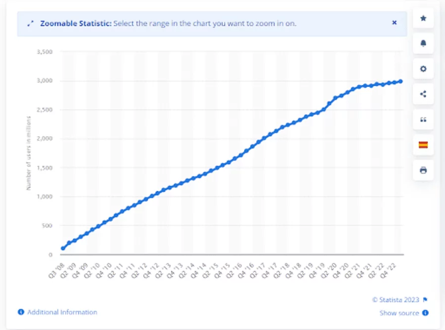 Số lượng người dùng Facebook Reels lên đến 3 tỷ