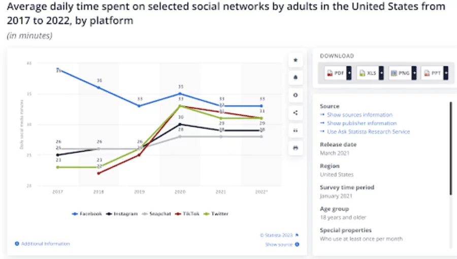 Facebook là mạng xã hội được sử dụng nhiều nhất tại Mỹ