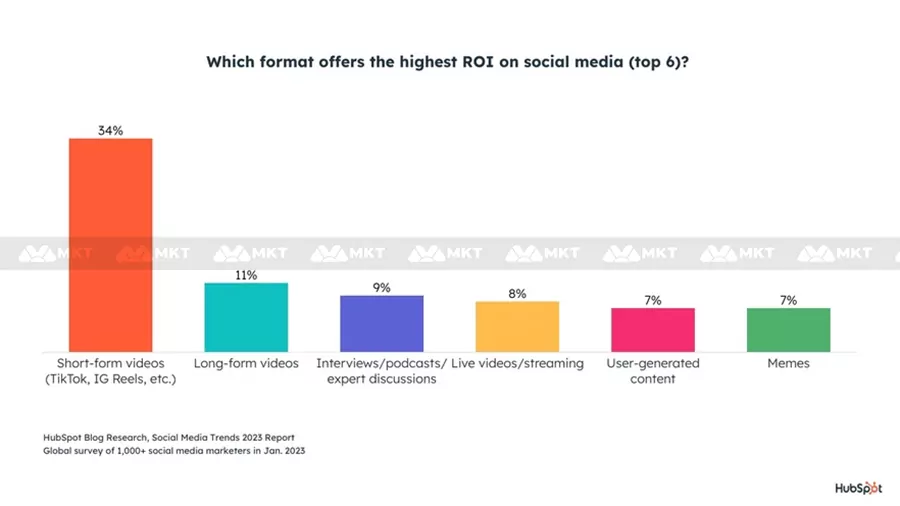 Video dạng ngắn là dạng Social Content có ROI cao nhất lên tới 34%