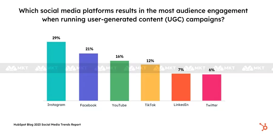 Các nền tảng hiệu quả nhất khi sử dụng UGC là Instagram, Facebook và YouTube
