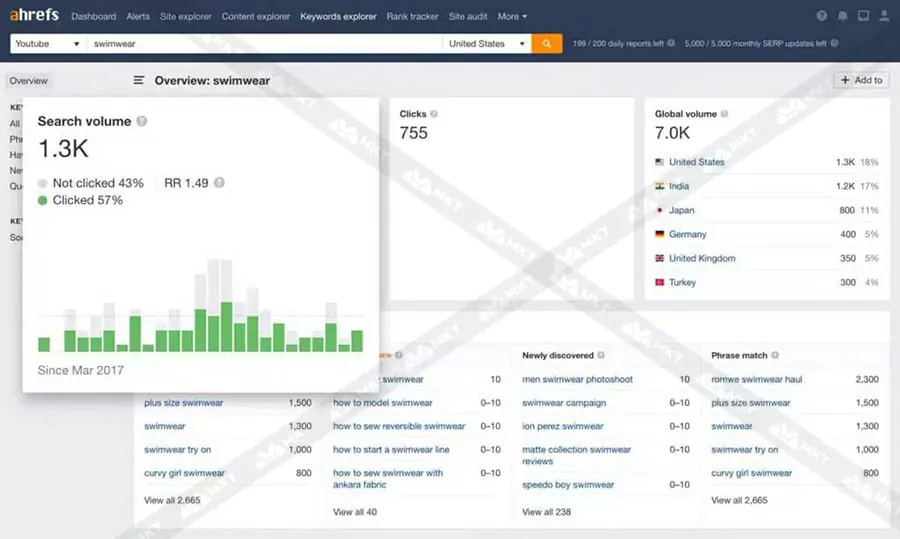 Công cụ nghiên cứu từ khóa YouTube Ahrefs