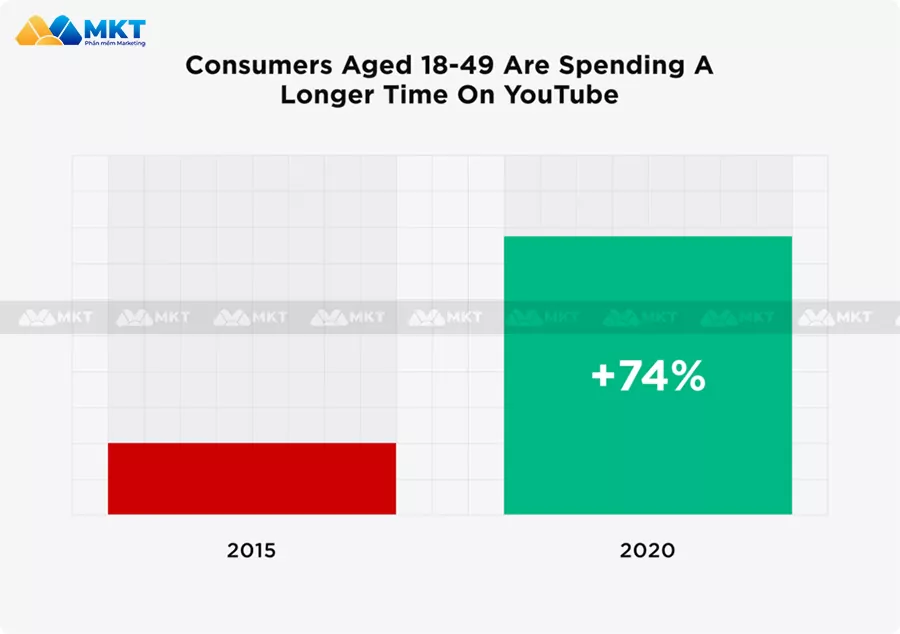 Từ năm 2015, người tiêu dùng trong độ tuổi 18-49 đã dành nhiều thời gian hơn 74% trên YouTube 