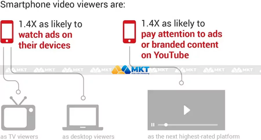 Người xem video trên điện thoại thông minh có khả năng xem quảng cáo cao gấp 1,4 lần so với máy tính và TV